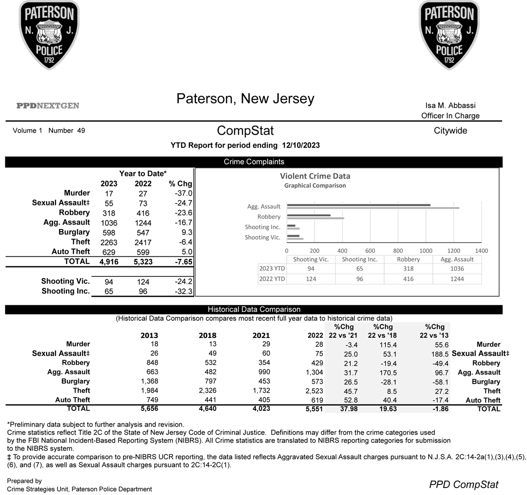 Paterson Police CompStat Data 12/10/2023