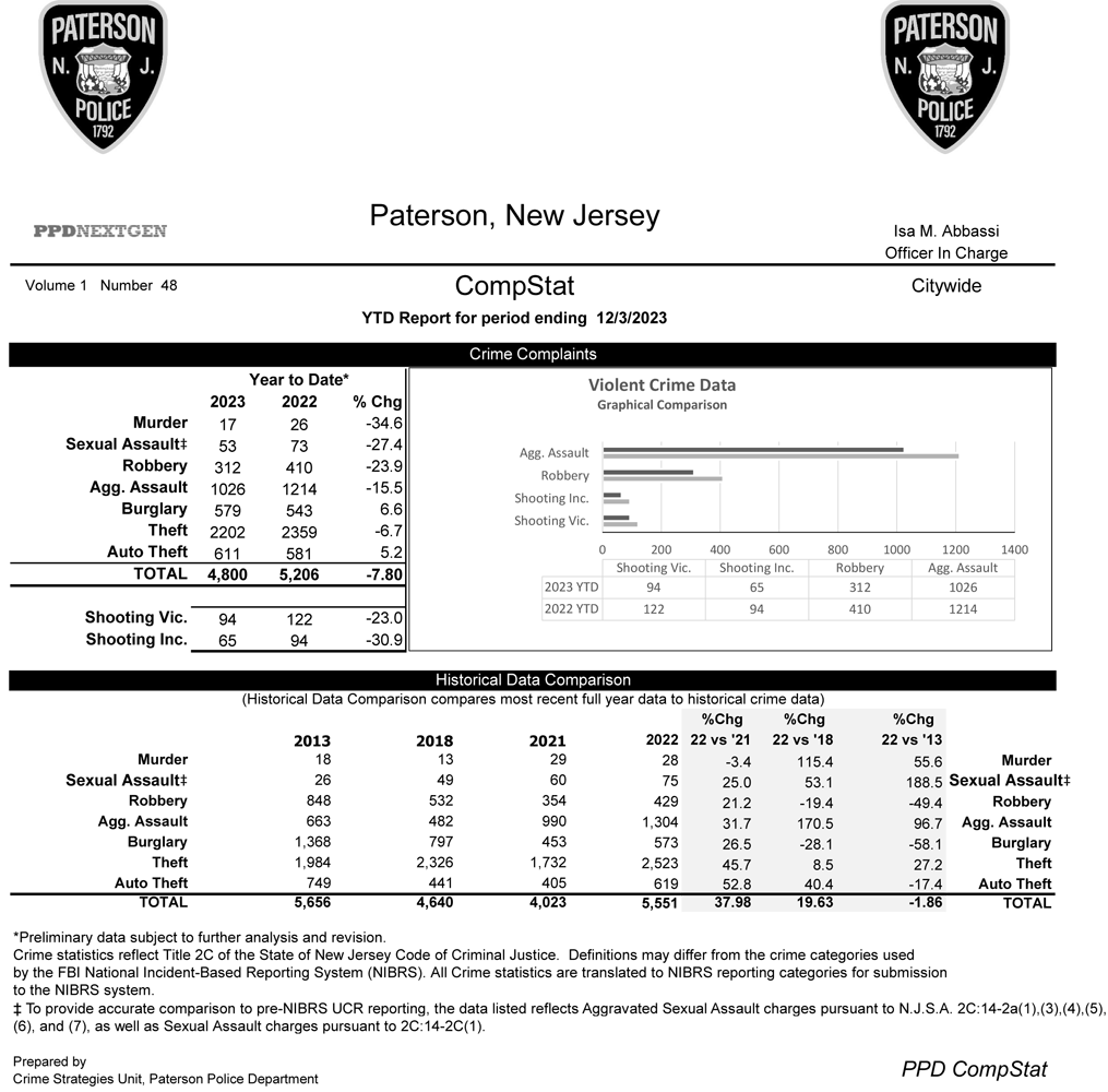 Paterson Police CompStat Data 12/03/2023