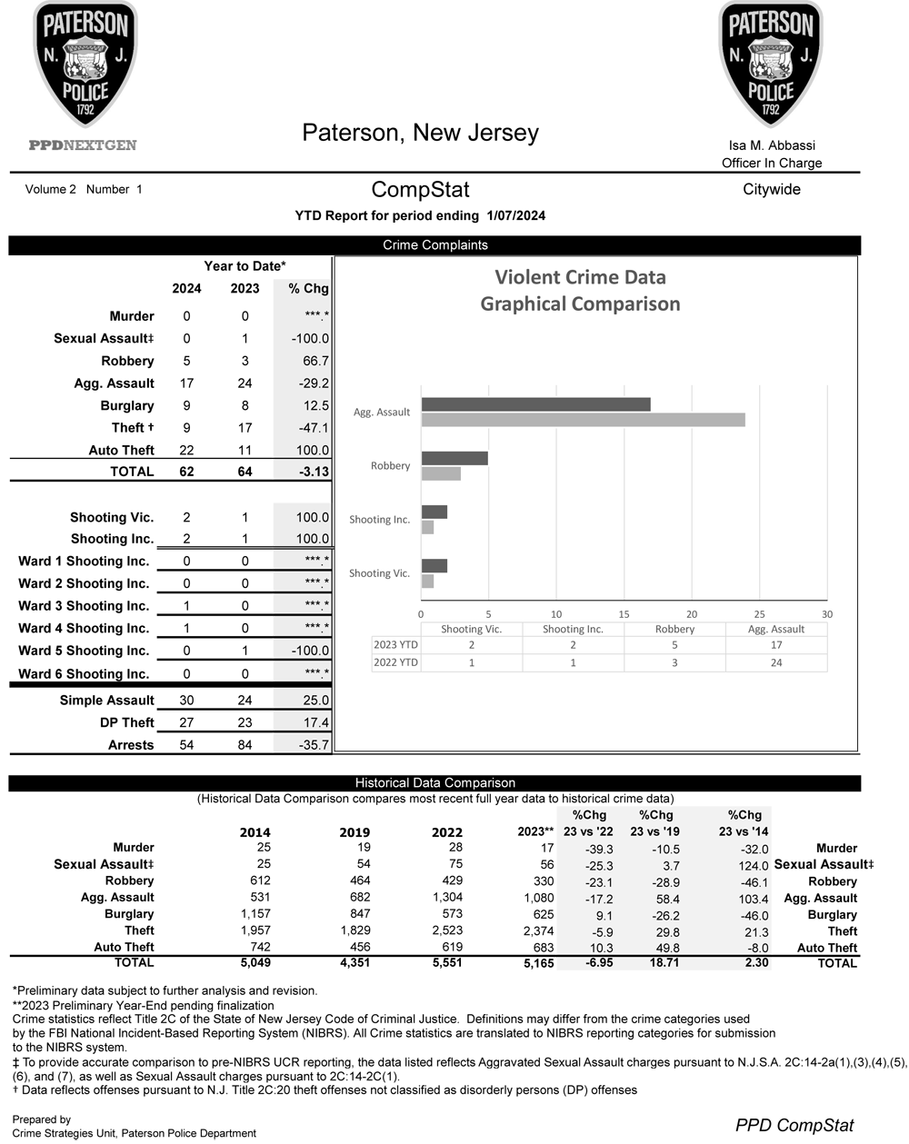 Paterson Police CompStat Data 1/07/2024