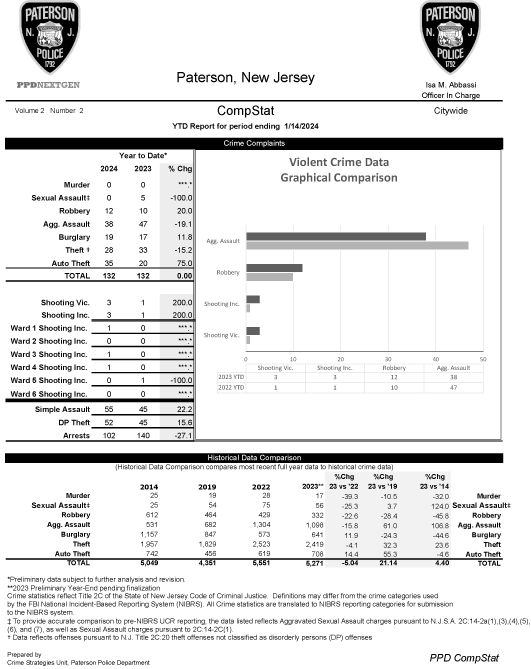 Paterson Police CompStat Data 1/14/2024